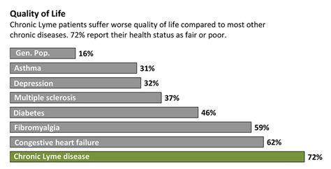 Chronic Lyme Disease Can Make Patients Profoundly Debilitated