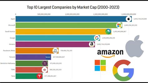 Top 10 Largest Companies By Market Cap 2000 2023 Youtube