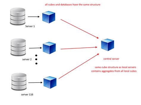 Ssas Cube