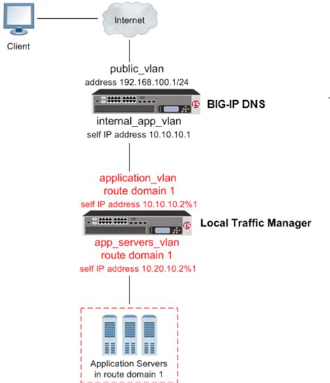 This could take several hours, or even days to complete, and during this time your dns ip will fluctuate. AskF5 | Manual Chapter: Configuring BIG-IP DNS on a ...