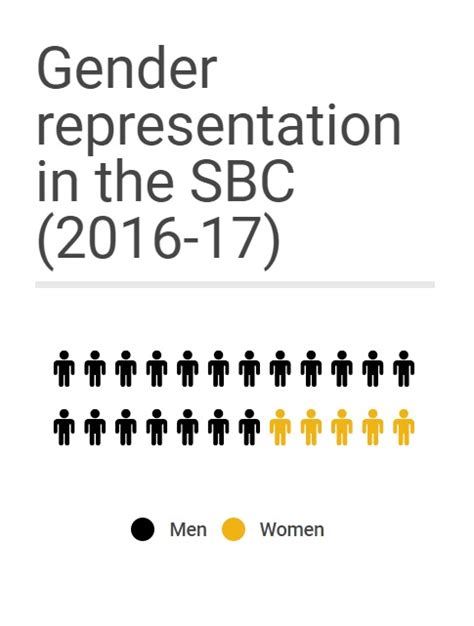 Breakdown Of Gender Representation In The Sbc The Warbler