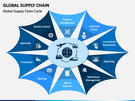 Global Supply Chain Powerpoint Template Ppt Slides
