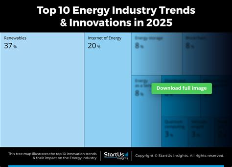 Top Energy Industry Trends In Startus Insights