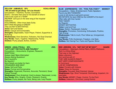 4 Personality Types Chart