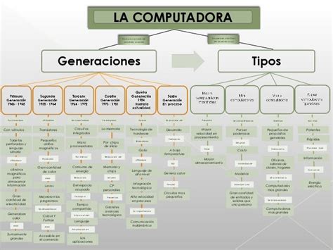 Triazs Mapa Conceptual De Las Generacion De Las Computadoras