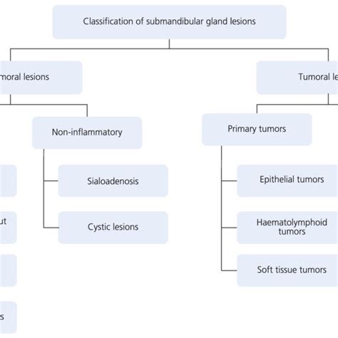 Pdf Differential Diagnosis Of Submandibular Gland Swellings