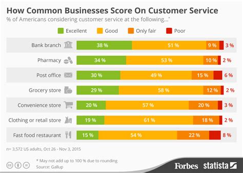 Fair also provides a number of benefits above and beyond what canvas offers, including a wider selection of vehicles and a mobile app. Chart: How Common Businesses Score On Customer Service ...
