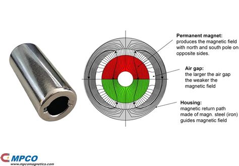 Neodymium Cylindrical Ring Coreless Motor Magnets Magnets Mpco