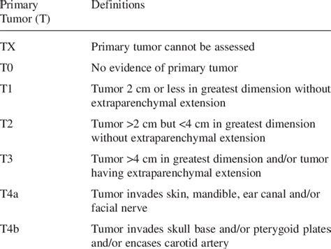 Primary Tumor Assessment For Major Salivary Gland Malignancies