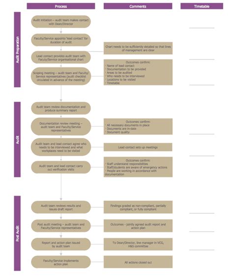 Basic Audit Flowchart Flowchart Examples Process Flowchart Riset