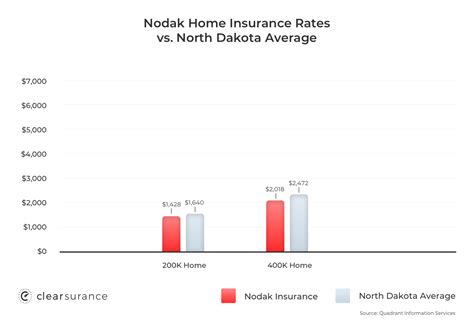 The cost of the policy premiums and the payout made in the event of a successful claim would be based on that amount. Nodak Insurance: Rates, Consumer Ratings & Discounts