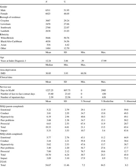 Socio Demographic And Clinical Profile Of The Sample Socio Demographic Data Download