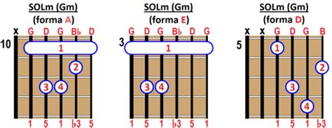 Acorde Sol Menor Gm Cómo Tocarlo En Guitarra Ukelele Y Piano