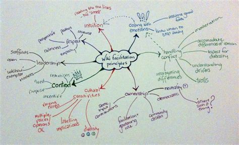 The Benefits Of Concept Mapping Faculty Learning Hub