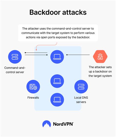 what is a backdoor attack definition and prevention nordvpn