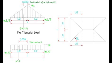 Derivation Of Triangular Load Distribution Formula For Load Coming From