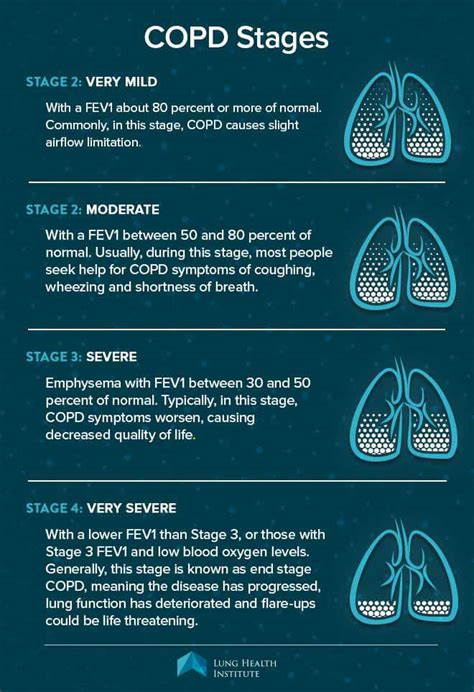However, closed stages mean that it's understood that dating isn't going to who are the experts on dating advice for men? What are the stages of COPD? | Lung Disease Treatment | LHI