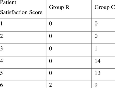 patient s satisfaction score download table