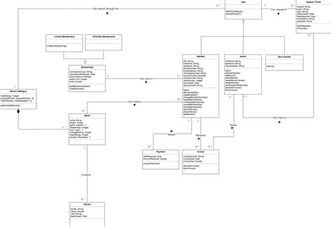 Sequence Diagram Uml 20 Object Oriented Basic Stack Overflow