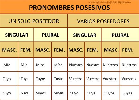Diferencia Entre Adjetivos Posesivos Y Pronombres Posesivos En Ingles