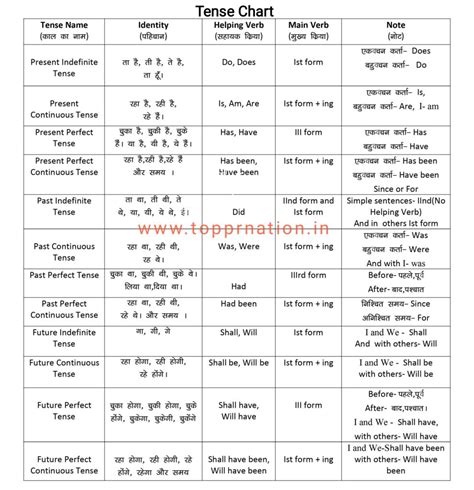 Tense in Hindi Definition Kinds and Examples in detail कल हद म