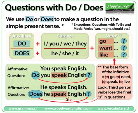 Do, Does, Did, Done - The difference | Woodward English