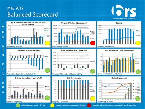 Leading And Lagging Indicators Balanced Scorecard Slideshare