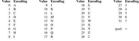 Table 4 From The Base16 Base32 And Base64 Data Encodings Semantic