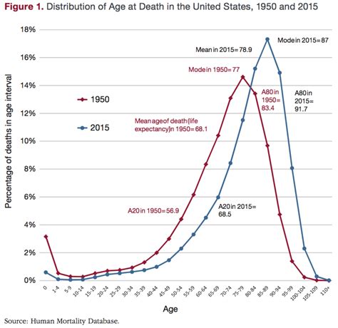 Life Expectancy And Inequality In Life Expectancy In The United States