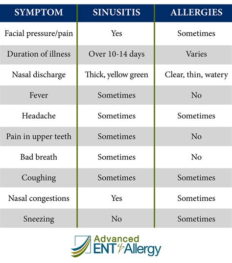 When allergens cause inflammation and swelling, the. Differences Between Sinusitis and Allergy Symptoms ...