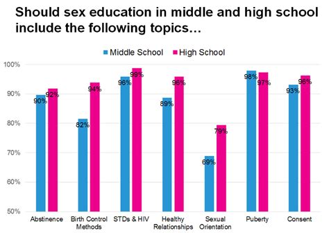 sex education national survey how does the country feel etr
