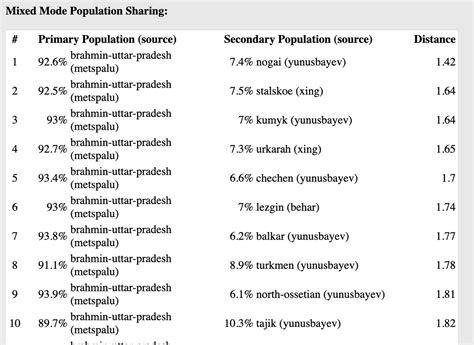 Genetic Profile Of A Kanyakubja Brahmin From Varanasi Indus Valley