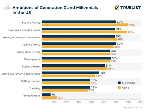 Generation Z Statistics 2023 Truelist