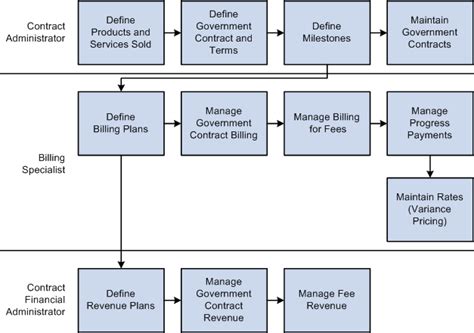 Government Contracting Process Flow Chart A Visual Reference Of Charts