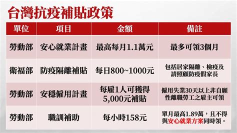 居家隔離最高日領千元、無薪假補貼最高3.3萬元!台灣抗疫補貼將上路｜數位時代
