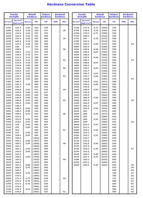 This hardness conversion chart is provided for guidance only as each scales uses different methods of measuring hardness. All Categories - ltdprogs