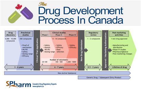 The Drug Review And Approval Process In Canada An Eguide