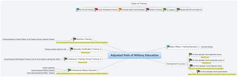 Adjusted Path Of Military Education Xmind The Most Popular Mind
