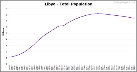 Libya Population 2021 The Global Graph