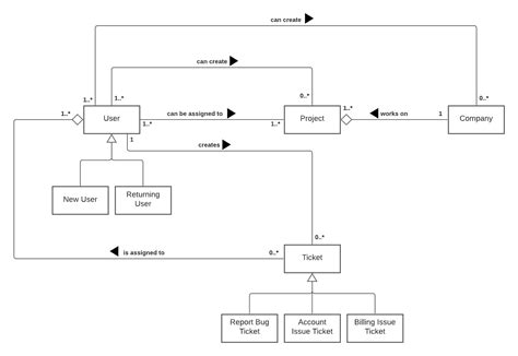 Uml Domain Model Modelling How Complex Should The Diagram Bebecome