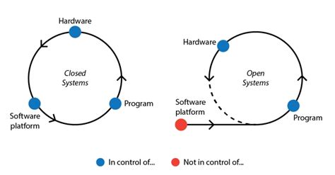 Closed Systems Vs Open Systems Download Scientific Diagram