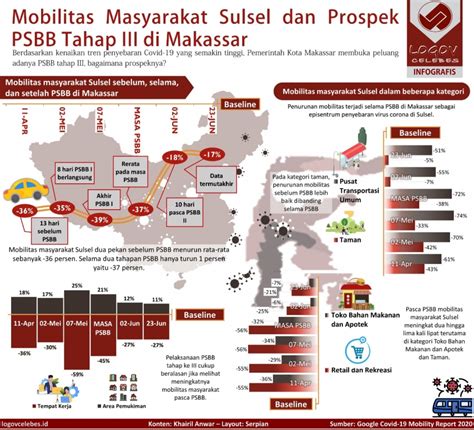 Logov Celebes Mobilitas Masyarakat Sul Sel Dan Prospek Psbb Tahap Iii Di Makassar
