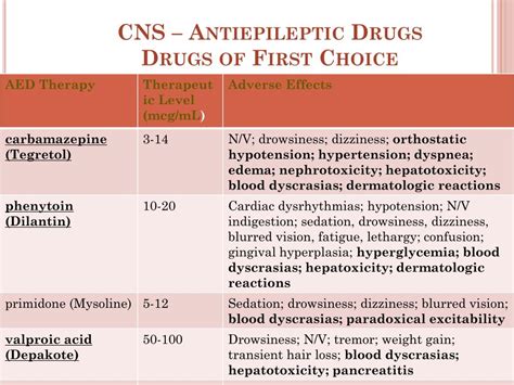 Ppt Cns Antiepileptic Drugs Powerpoint Presentation Free Download
