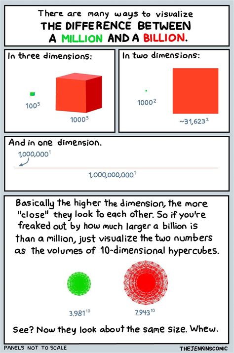 The Difference Between A Million And A Billion Visualized Rcoolguides