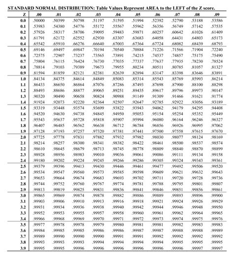 Standard normal distribution table entries represent pr(z ≤ z). Z Table (Standard Normal Distribution) - z-scoretable.com