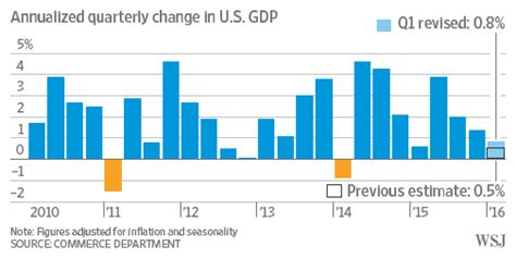 Us First Quarter Gdp Growth Revised Higher Corporate Profits Rose Wsj
