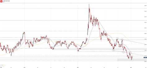 canadian dollar forecast usd cad recovers will it reverse lower soon