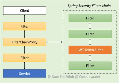 Spring Security Jwt Authentication Tutorial