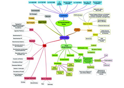 Mapa Mental Sobre Enriquecimento IlÍcito Atualizado Download Scientific Diagram