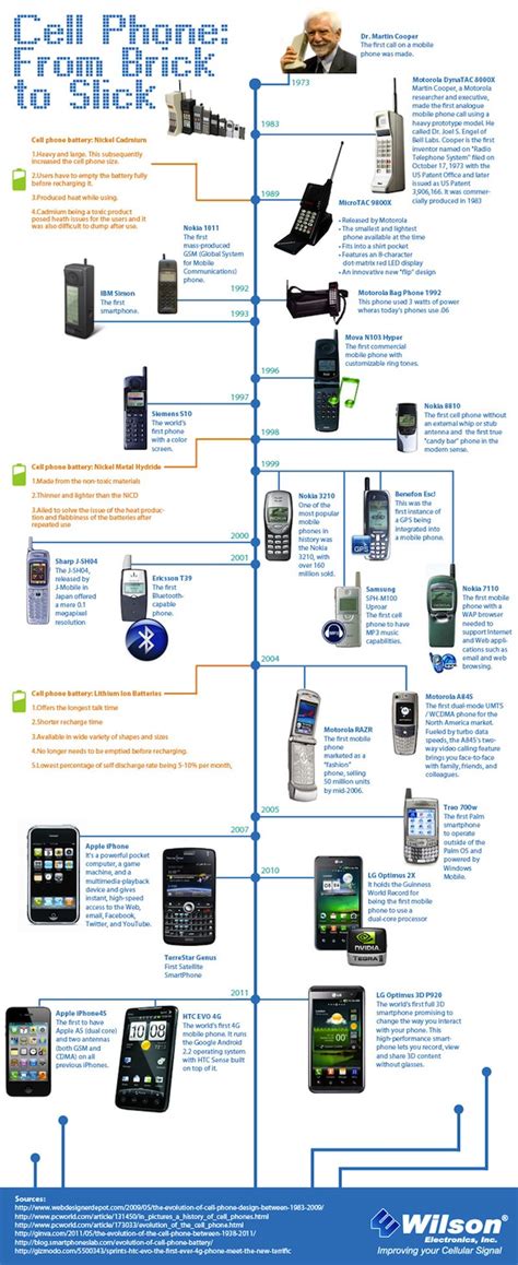 La Evolución De Los Teléfonos Celulares Infografía